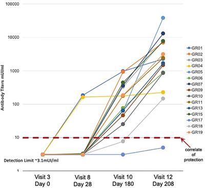 Machine Learning-Based Single Cell and Integrative Analysis Reveals That Baseline mDC Predisposition Correlates With Hepatitis B Vaccine Antibody Response